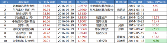 7月份私募业绩前十名榜单（数据来源：私募排排网）